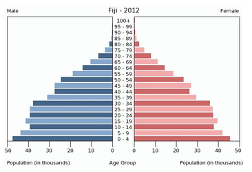 Fiji Demographics and Geography - Home